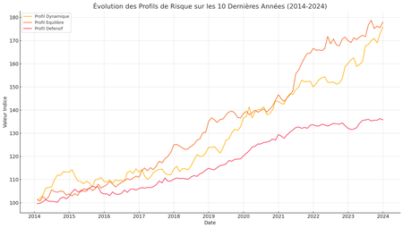 Quel investisseur êtes-vous ? Quels rendements attendre ?